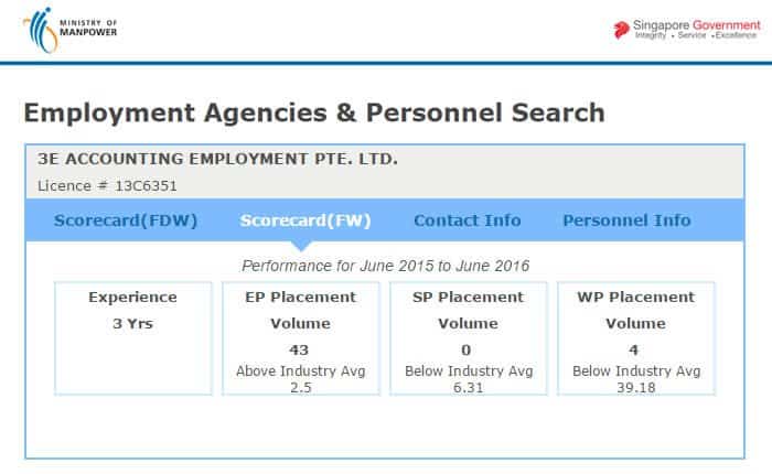 More than 250 Work passes processed by 3E Accounting Employment Pte Ltd under License 13C6351 such as Singapore EP application