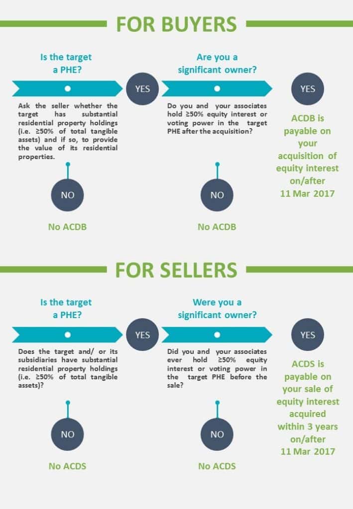 Seller’s stamp duty (“SSD”) changes with effect from 11 March 2017