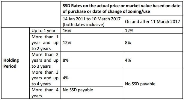 Seller’s stamp duty (“SSD”) changes with effect from 11 March 2017