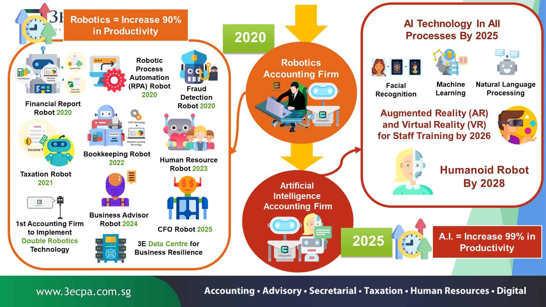 3E Accounting Robotics Accounting Firm