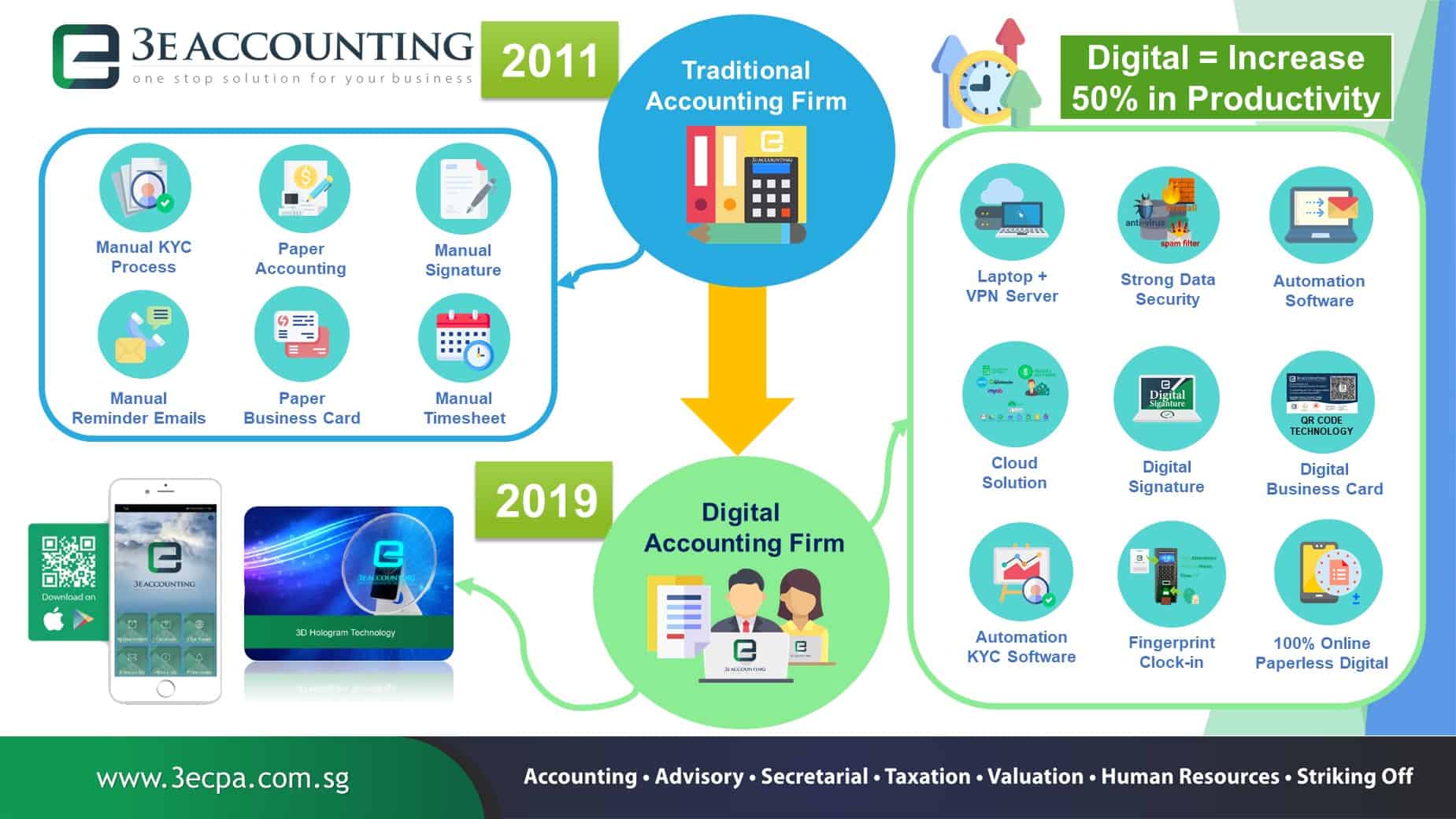 3E Accounting Revolutionizes Professional Services Industry with Robotics Accounting