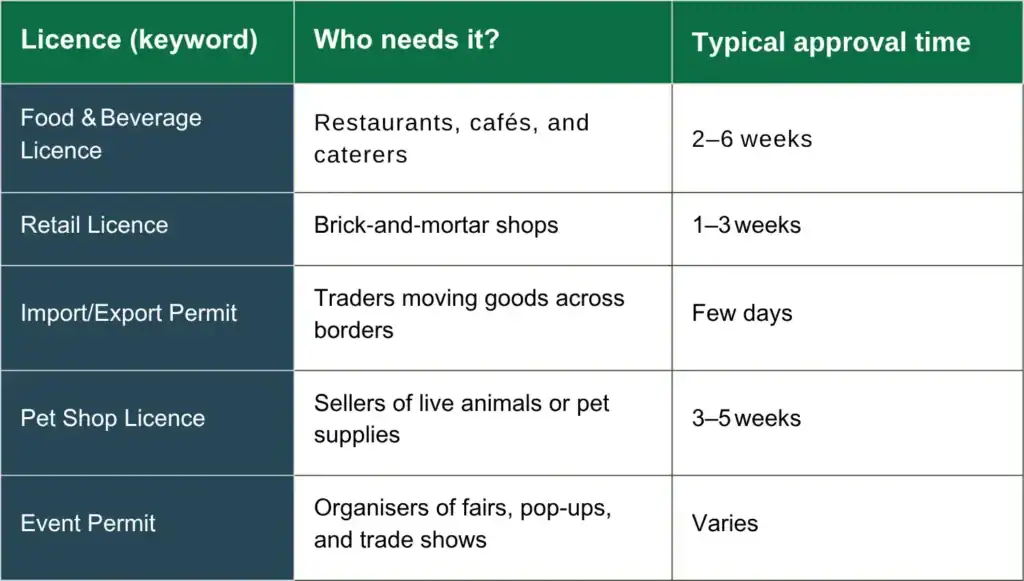 Table showing business licences, who needs them, and approval times. 