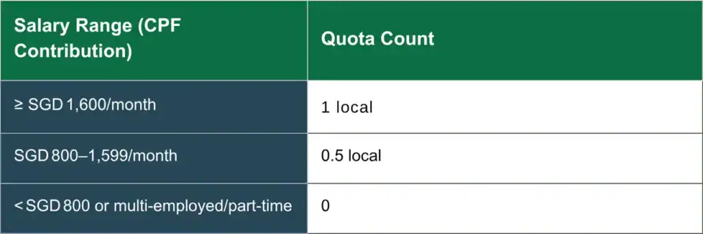 Singapore quota count table based on employee salary range.