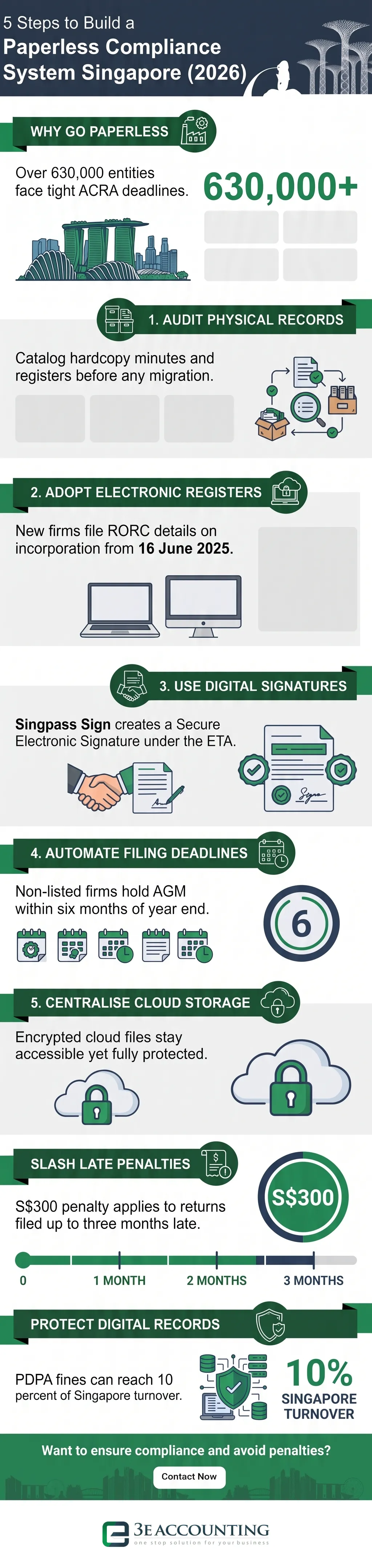 5 Steps to Build a Paperless Compliance System Singapore (2026)