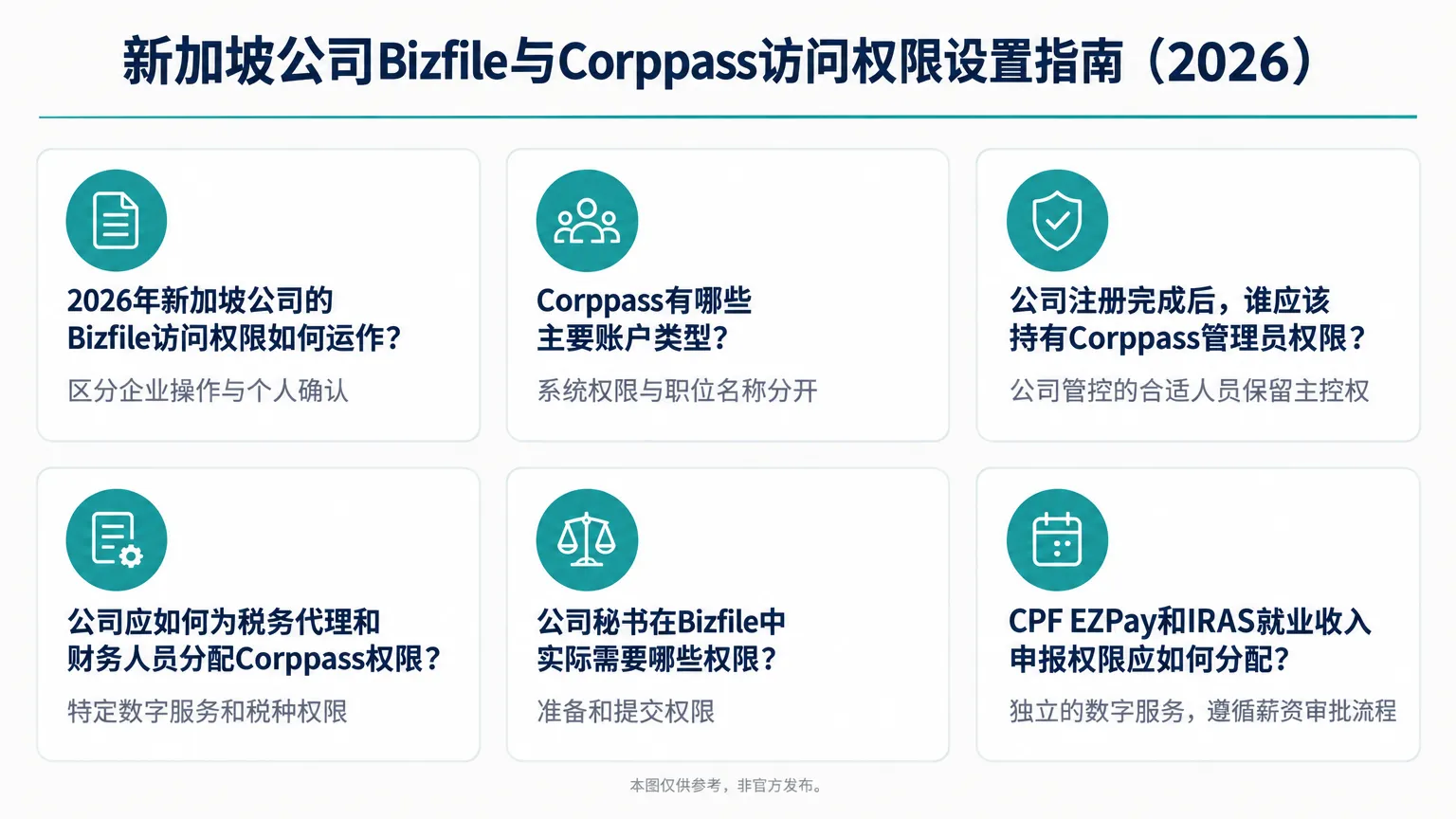 Infographic: 新加坡公司Bizfile与Corppass访问权限设置指南(2026)