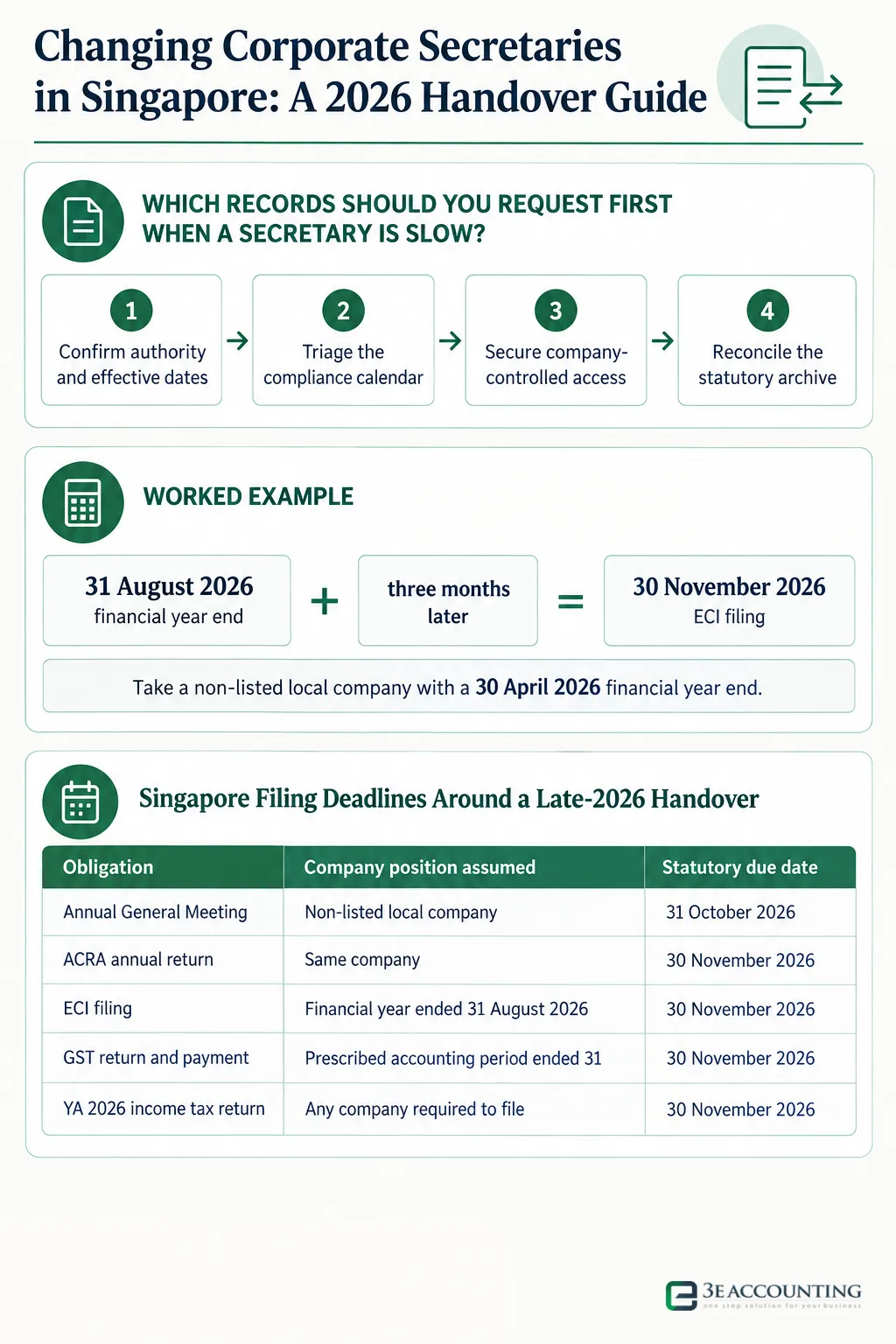 Infographic: Changing Corporate Secretaries in Singapore: A 2026 Handover Guide — 4 steps: Confirm authority and effective dates, Triage the compliance calendar, Secure company-controlled access