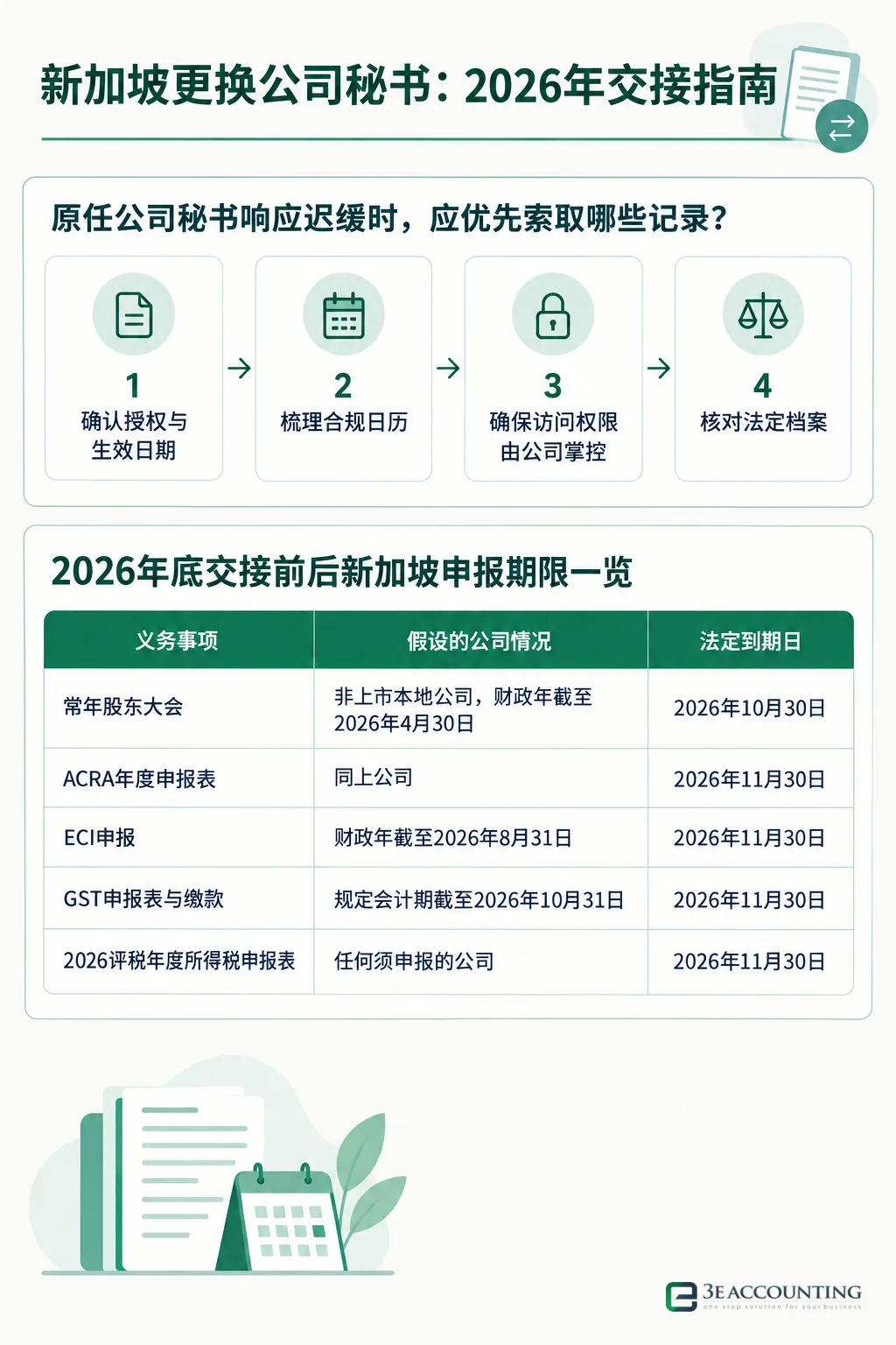 Infographic: 新加坡更换公司秘书:2026年交接指南 — 4 steps: 确认授权与生效日期, 梳理合规日历, 确保访问权限由公司掌控