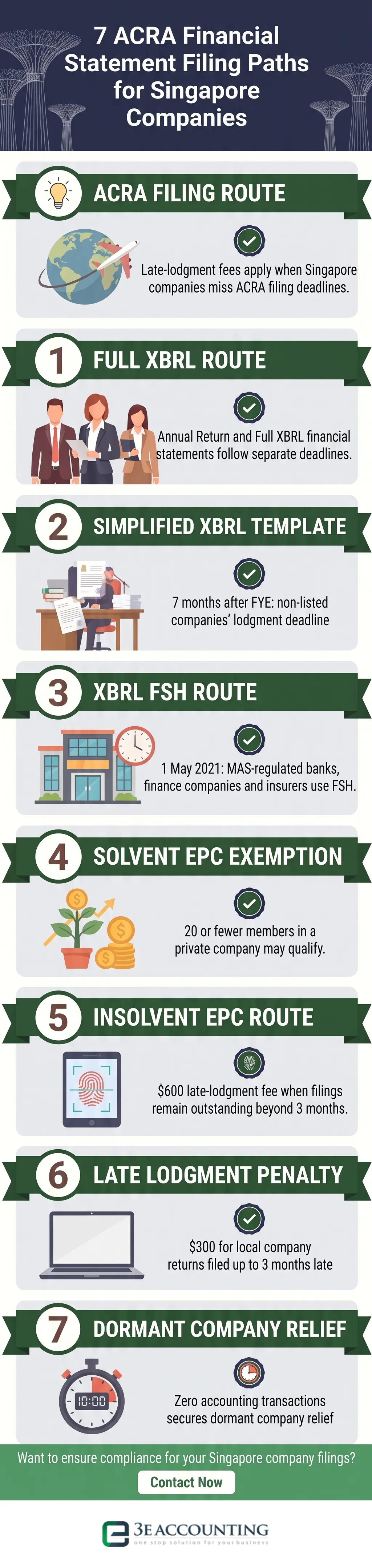 7 ACRA Financial Statement Filing Paths for Singapore Companies
