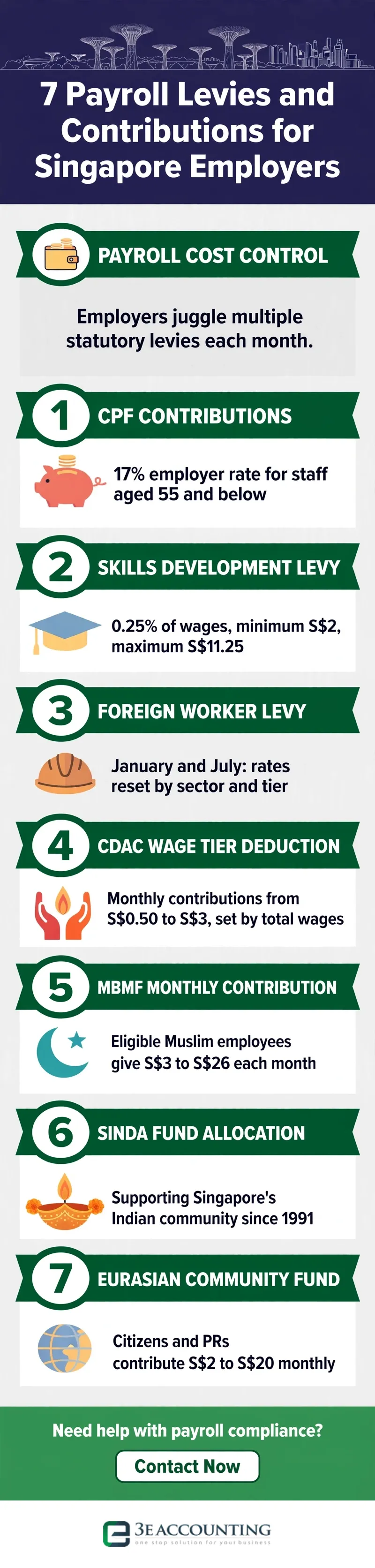 7 Payroll Levies and Contributions for Singapore Employers